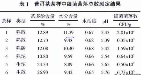 普洱茶中的微生物种类及其作用：从古菌到现代菌的研究现状