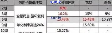 信用卡逾期还款金额是否可退还？最新政策解读