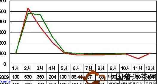 普洱茶最近十年走势