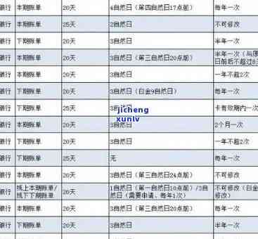 交行信用卡逾期手续费：逾期收费标准及计算方式。