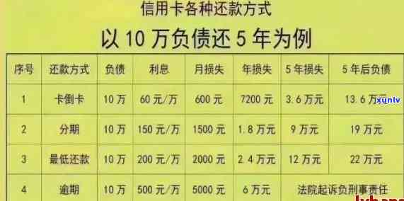 逾期90天以上信用卡-逾期90天以上信用卡账户的可能产生的欠款种类