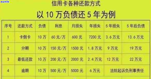 长达3年的逾期还款：10万信用卡债务如何解决？