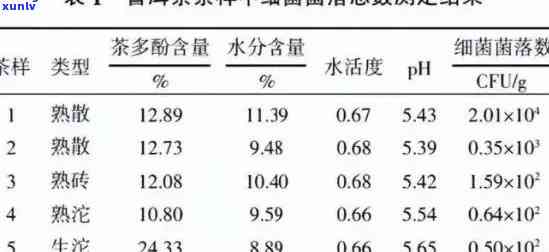 普洱茶里有酵母菌吗？能喝吗？为什么？百度百科告诉你。