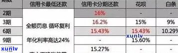 信用卡逾期还款利率调整：了解新规定，避免额外费用