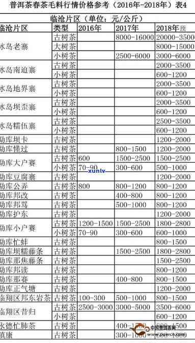 2018年大白菜普洱茶价格查询表，包含当年的价格和历数据