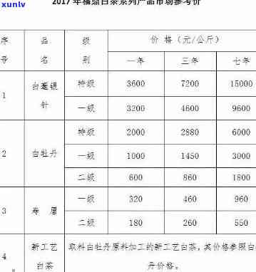 2018年大白菜普洱茶价格查询表，包含当年的价格和历数据