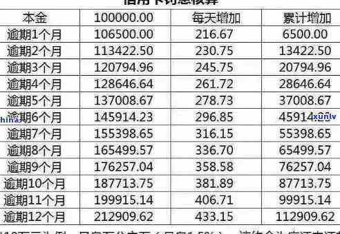 信用卡逾期所有费用算法公式如何计算？