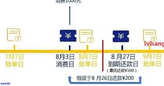 信用卡逾期后恢复使用：额度可用于SP消费吗？