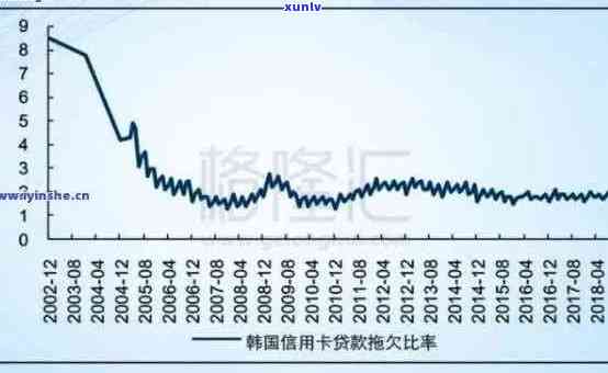 信用卡逾期增长的趋势