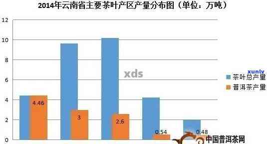 临沧市普洱茶总产量