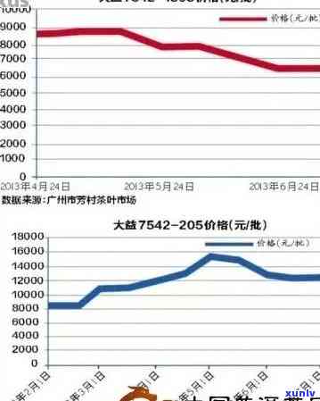 天福普洱茶一级价格，云南大叶种茶叶市场行情分析