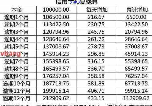 信用卡逾期罚息计算 *** 及明细解析，了解一万逾期利息需要多少钱