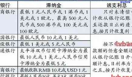 逾期一天的信用卡还款，6000元需要支付多少利息和罚款？