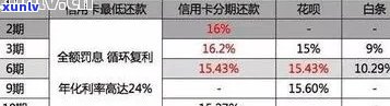 信用卡罚息：逾期计算 *** 及利息解析