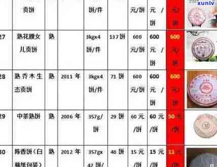 福元普洱茶价格大全：了解各类普洱茶的最新市场价及购买建议