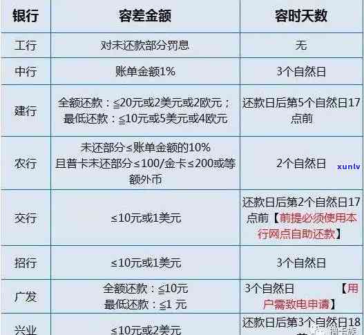 2017年信用卡逾期余额