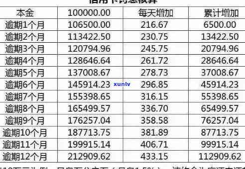 信用卡逾期后如何提升额度还款？