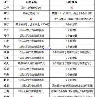 光大信用卡5万逾期利息：7天内1.5%,28天后3%,根据具体情况而定。