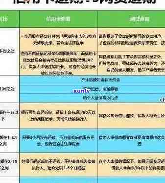 0额信用卡年费逾期