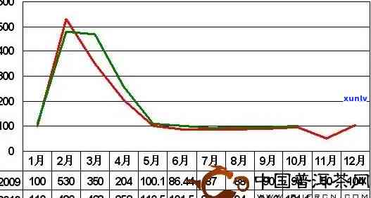 七十年陈普洱茶市场价格走势分析与未来趋势预测