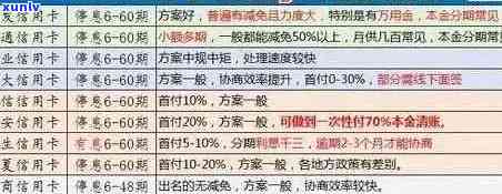 信用卡圆梦金逾期分期还款全攻略：如何解决逾期问题，享受分期优？