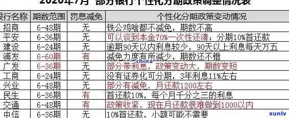 逾期信用卡分期分几期