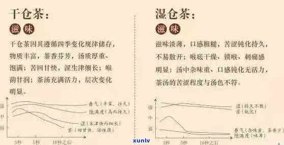 新 '仓对普洱茶口感的影响——湿仓普洱茶的品鉴与评价'