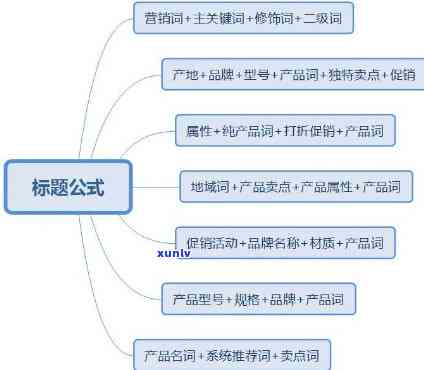 好的，我可以帮你写一个新标题。请问你想要加入哪些关键词呢？- *** 标题的关键词有哪些渠道