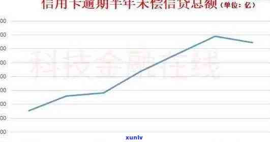 23年信用卡逾期人数