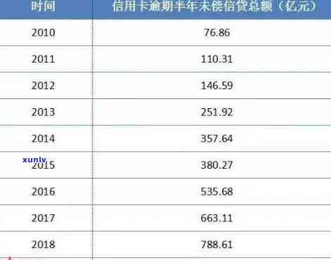 中国目前信用卡逾期总额