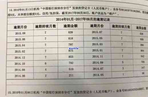 信用卡逾期记录20个