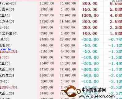 芳村地区优质普洱茶批发价目表大全