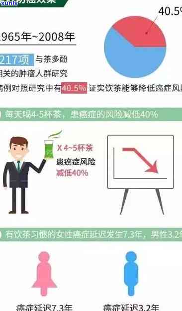 胰腺癌患者喝茶叶的益处与风险：一项综合研究