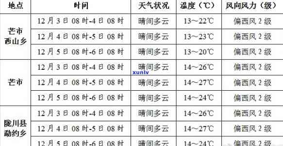 云南德宏河县天气预报，房价，芒东镇，邮政编码