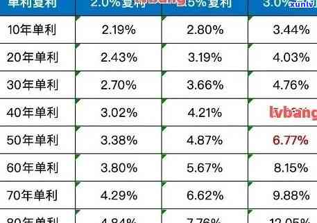 信用卡逾期是月复利