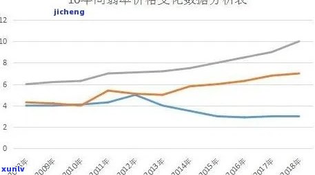 历年翡翠价格走势一览表：20年价格数据与分析