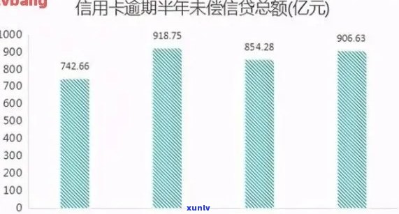 信用卡逾期量2018年：总金额、利息、2020年数据汇总