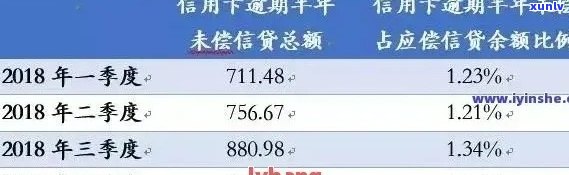 信用卡逾期量2018年：总金额、利息、2020年数据汇总