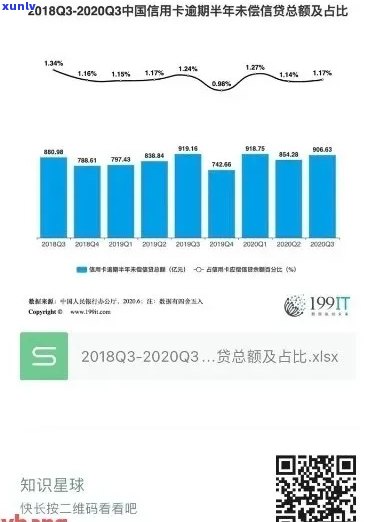 信用卡逾期量2018年：总金额、利息、2020年数据汇总