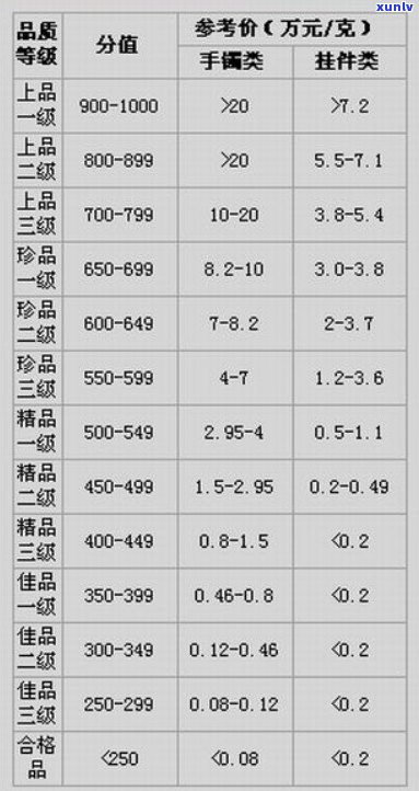 翡翠手镯：价格影响因素分析，一克市场均价与品质关系探究