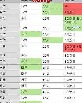 信用卡几天算逾期啊