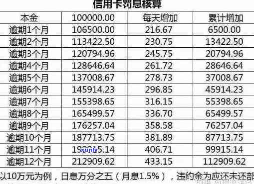 信用卡逾期利息涨到多少