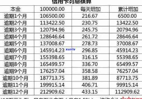 2021年信用卡逾期利息计算 *** ：各银行信用卡逾期利息如何计算？