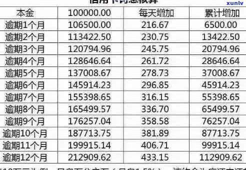 信用卡逾期还款的费用计算：逾期滞纳金、罚息和利息解析及如何避免逾期