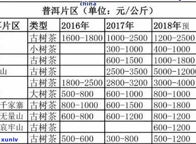 易普洱茶价格表