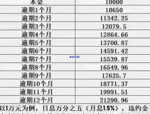 行用卡逾期利息多少：如何计算及一万逾期是否可沟通归还本息