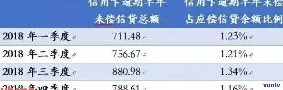 信用卡1.4万逾期一年多了怎么办，会有什么后果和利息？