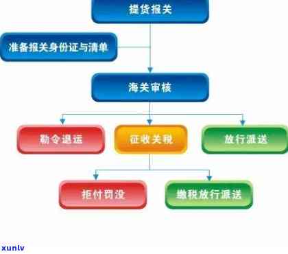 新连云港宝玉石进口关税详解：影响因素、计算 *** 及清关流程