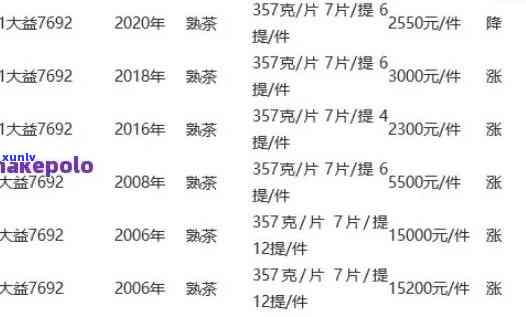 17金大益普洱茶今日价格