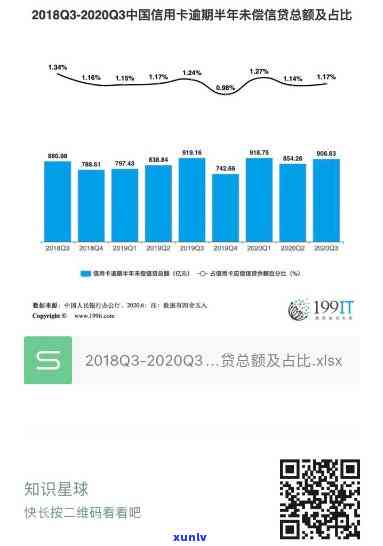 2018年信用卡逾期比率